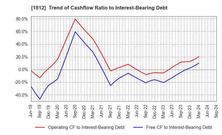 1812 KAJIMA CORPORATION: Trend of Cashflow Ratio to Interest-Bearing Debt