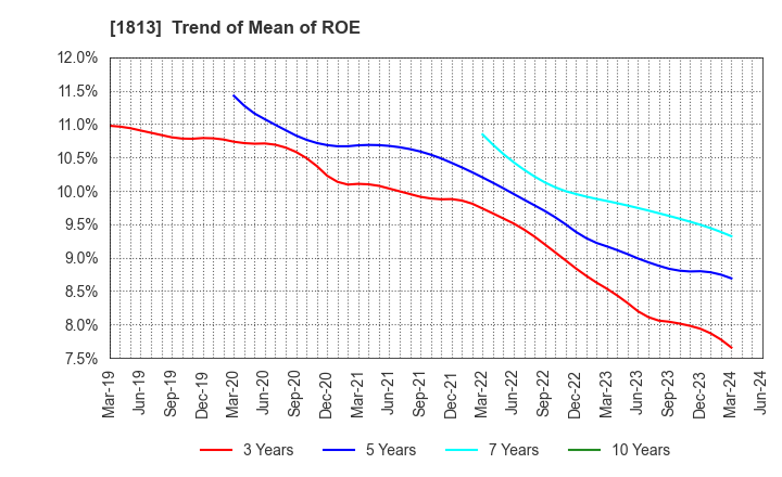 1813 Fudo Tetra Corporation: Trend of Mean of ROE