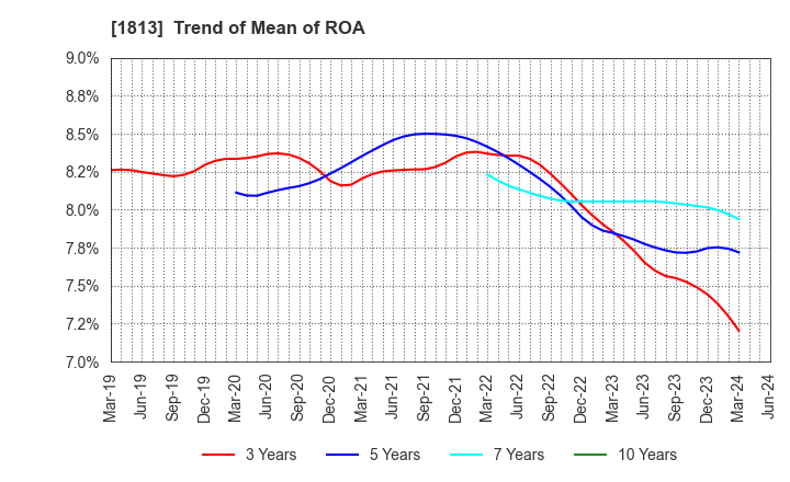 1813 Fudo Tetra Corporation: Trend of Mean of ROA