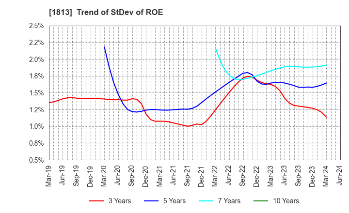 1813 Fudo Tetra Corporation: Trend of StDev of ROE