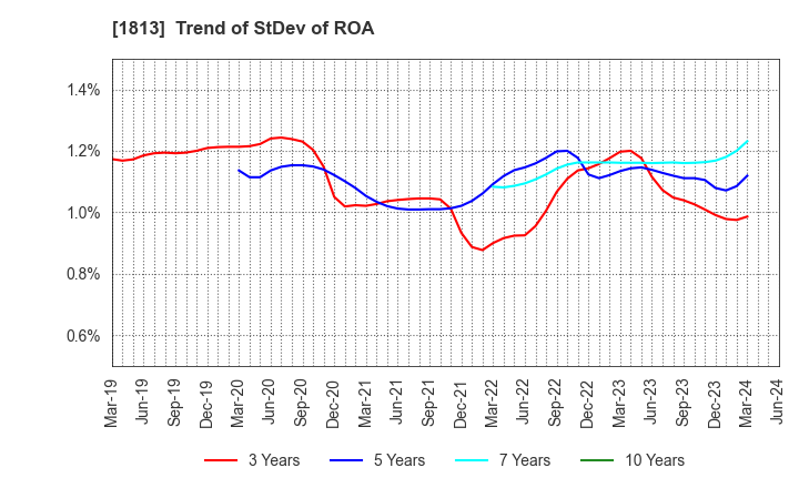 1813 Fudo Tetra Corporation: Trend of StDev of ROA