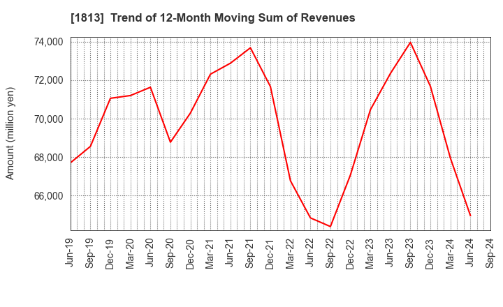 1813 Fudo Tetra Corporation: Trend of 12-Month Moving Sum of Revenues