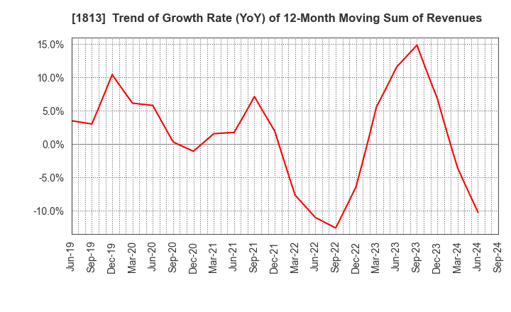 1813 Fudo Tetra Corporation: Trend of Growth Rate (YoY) of 12-Month Moving Sum of Revenues