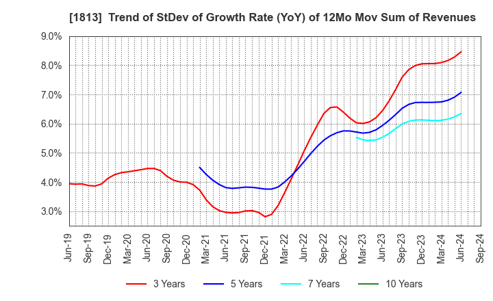 1813 Fudo Tetra Corporation: Trend of StDev of Growth Rate (YoY) of 12Mo Mov Sum of Revenues