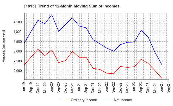 1813 Fudo Tetra Corporation: Trend of 12-Month Moving Sum of Incomes