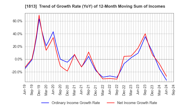 1813 Fudo Tetra Corporation: Trend of Growth Rate (YoY) of 12-Month Moving Sum of Incomes