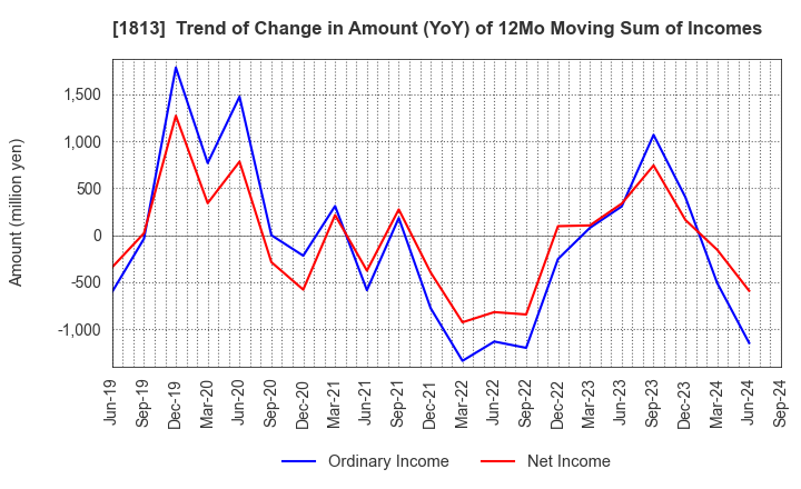 1813 Fudo Tetra Corporation: Trend of Change in Amount (YoY) of 12Mo Moving Sum of Incomes