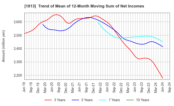 1813 Fudo Tetra Corporation: Trend of Mean of 12-Month Moving Sum of Net Incomes