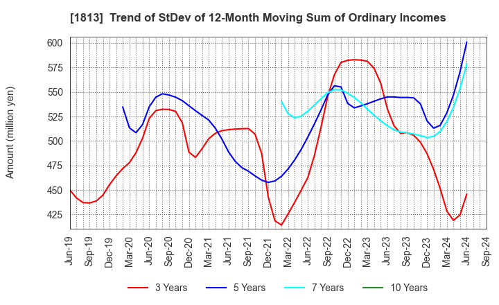 1813 Fudo Tetra Corporation: Trend of StDev of 12-Month Moving Sum of Ordinary Incomes