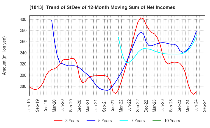 1813 Fudo Tetra Corporation: Trend of StDev of 12-Month Moving Sum of Net Incomes