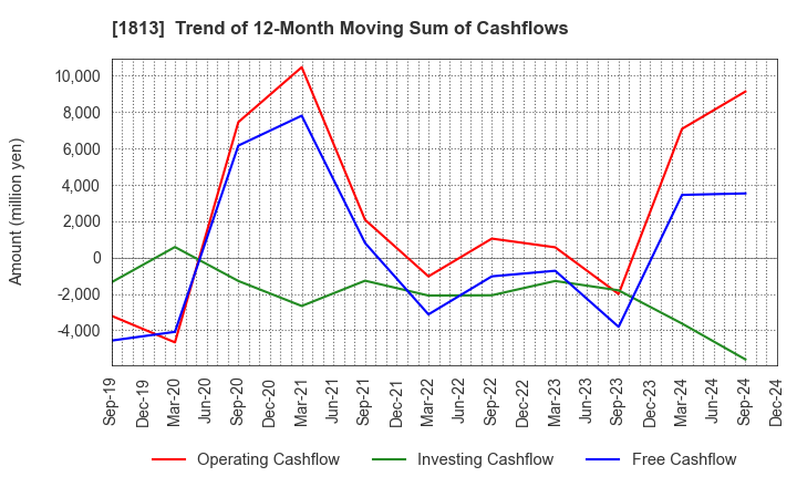 1813 Fudo Tetra Corporation: Trend of 12-Month Moving Sum of Cashflows