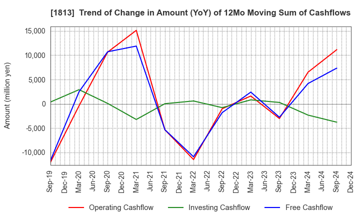 1813 Fudo Tetra Corporation: Trend of Change in Amount (YoY) of 12Mo Moving Sum of Cashflows