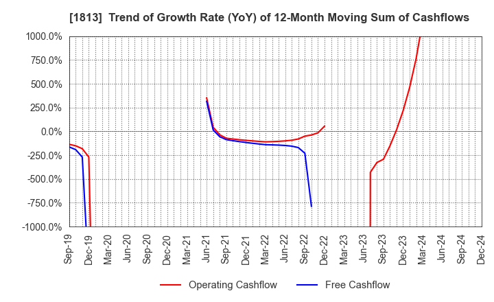 1813 Fudo Tetra Corporation: Trend of Growth Rate (YoY) of 12-Month Moving Sum of Cashflows