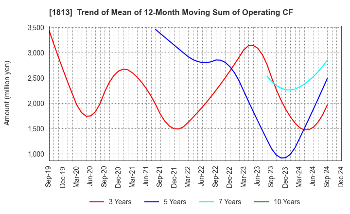 1813 Fudo Tetra Corporation: Trend of Mean of 12-Month Moving Sum of Operating CF