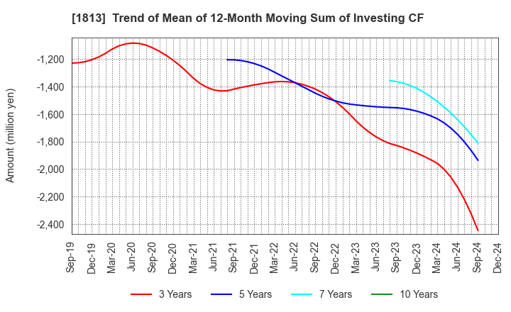 1813 Fudo Tetra Corporation: Trend of Mean of 12-Month Moving Sum of Investing CF