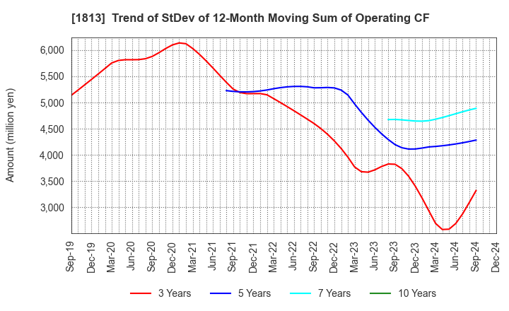 1813 Fudo Tetra Corporation: Trend of StDev of 12-Month Moving Sum of Operating CF