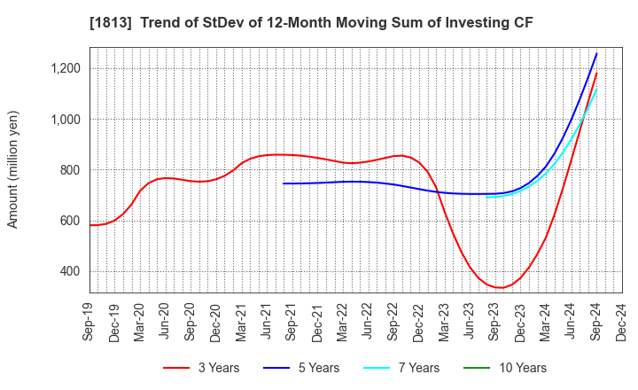 1813 Fudo Tetra Corporation: Trend of StDev of 12-Month Moving Sum of Investing CF