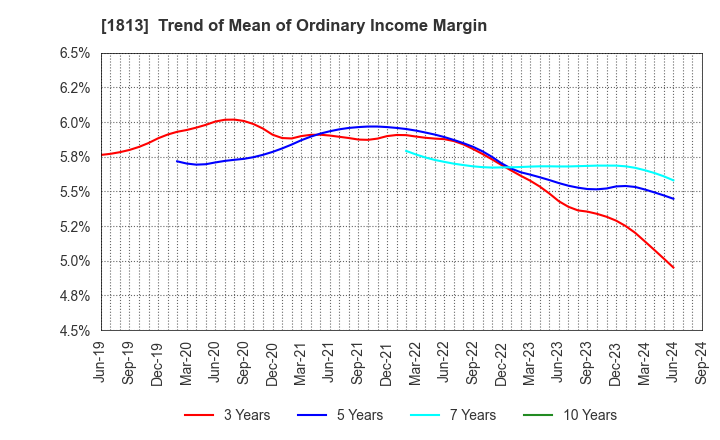 1813 Fudo Tetra Corporation: Trend of Mean of Ordinary Income Margin