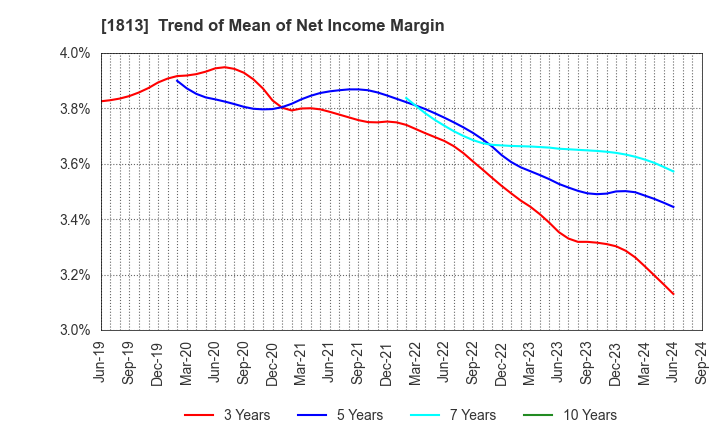 1813 Fudo Tetra Corporation: Trend of Mean of Net Income Margin