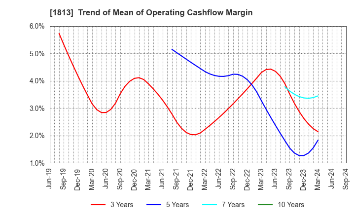 1813 Fudo Tetra Corporation: Trend of Mean of Operating Cashflow Margin