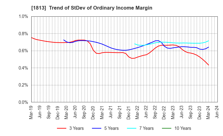 1813 Fudo Tetra Corporation: Trend of StDev of Ordinary Income Margin