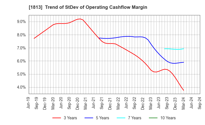 1813 Fudo Tetra Corporation: Trend of StDev of Operating Cashflow Margin