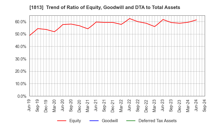 1813 Fudo Tetra Corporation: Trend of Ratio of Equity, Goodwill and DTA to Total Assets