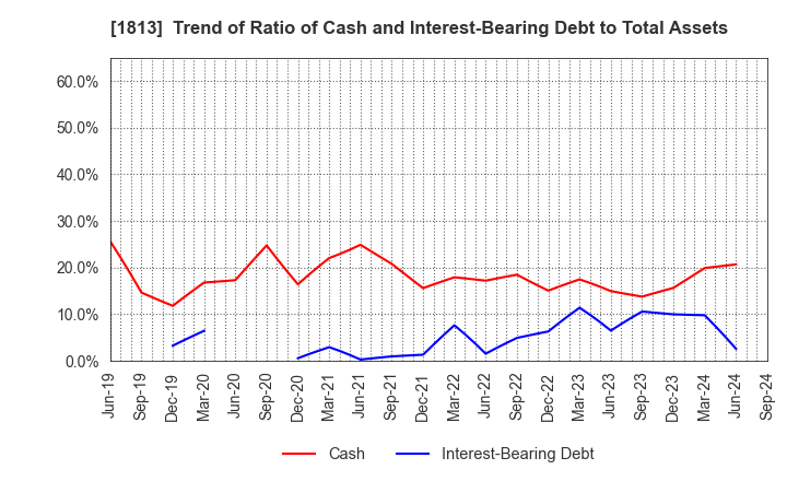 1813 Fudo Tetra Corporation: Trend of Ratio of Cash and Interest-Bearing Debt to Total Assets