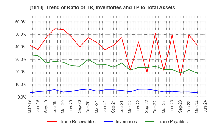 1813 Fudo Tetra Corporation: Trend of Ratio of TR, Inventories and TP to Total Assets