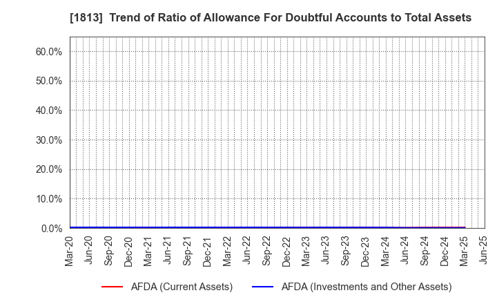 1813 Fudo Tetra Corporation: Trend of Ratio of Allowance For Doubtful Accounts to Total Assets