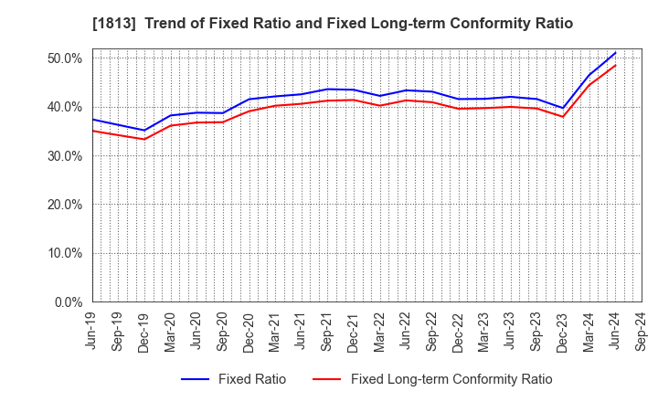 1813 Fudo Tetra Corporation: Trend of Fixed Ratio and Fixed Long-term Conformity Ratio