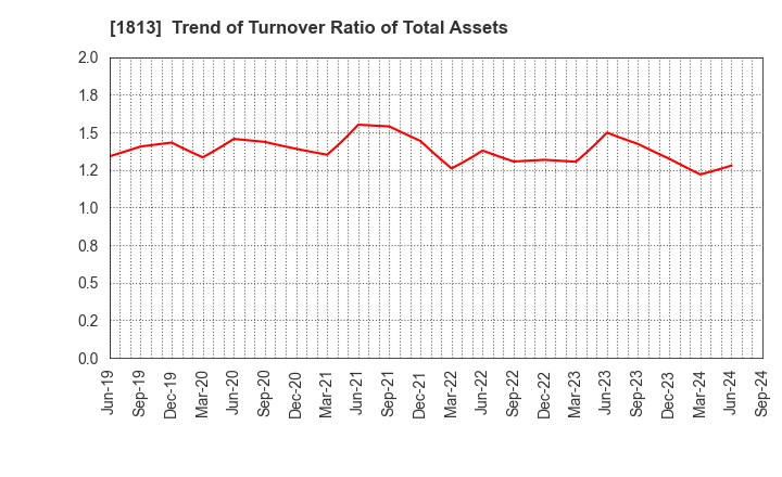 1813 Fudo Tetra Corporation: Trend of Turnover Ratio of Total Assets