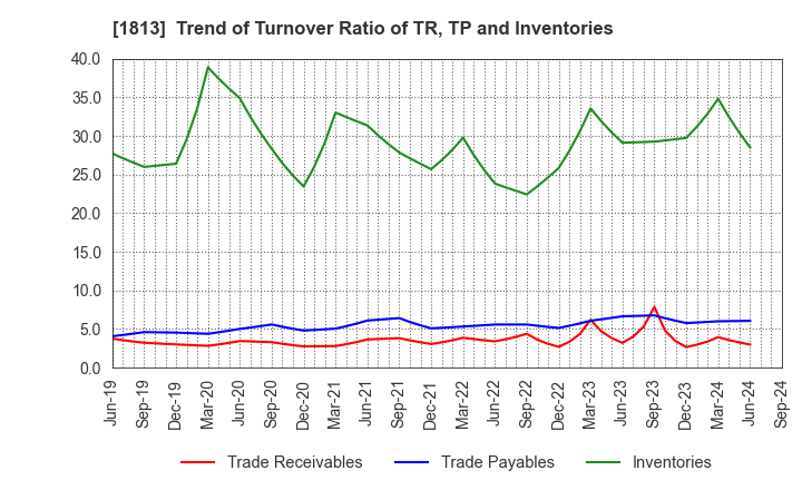 1813 Fudo Tetra Corporation: Trend of Turnover Ratio of TR, TP and Inventories