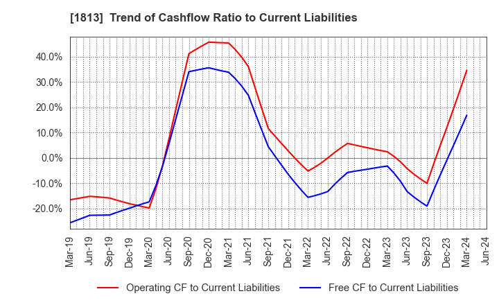 1813 Fudo Tetra Corporation: Trend of Cashflow Ratio to Current Liabilities