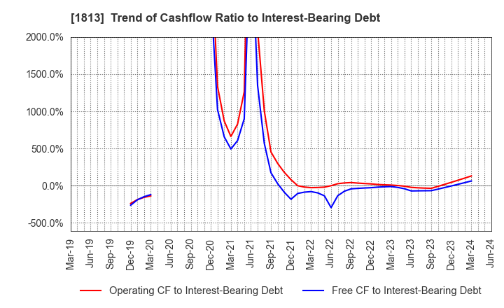 1813 Fudo Tetra Corporation: Trend of Cashflow Ratio to Interest-Bearing Debt