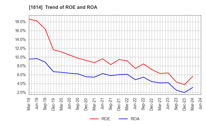 1814 DAISUE CONSTRUCTION CO.,LTD.: Trend of ROE and ROA