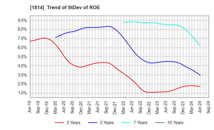 1814 DAISUE CONSTRUCTION CO.,LTD.: Trend of StDev of ROE