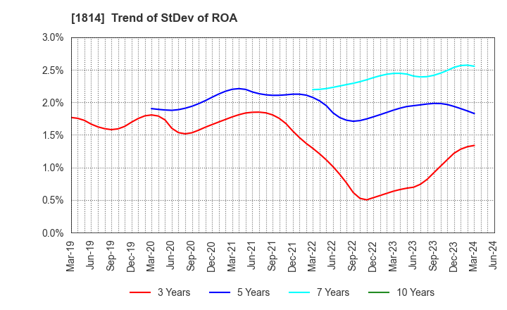 1814 DAISUE CONSTRUCTION CO.,LTD.: Trend of StDev of ROA