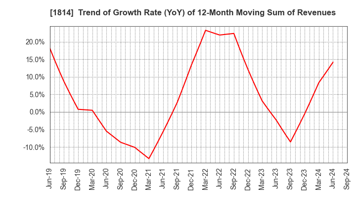 1814 DAISUE CONSTRUCTION CO.,LTD.: Trend of Growth Rate (YoY) of 12-Month Moving Sum of Revenues