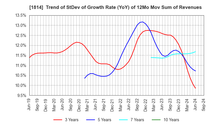 1814 DAISUE CONSTRUCTION CO.,LTD.: Trend of StDev of Growth Rate (YoY) of 12Mo Mov Sum of Revenues