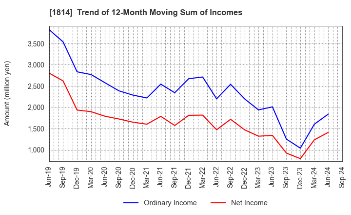 1814 DAISUE CONSTRUCTION CO.,LTD.: Trend of 12-Month Moving Sum of Incomes