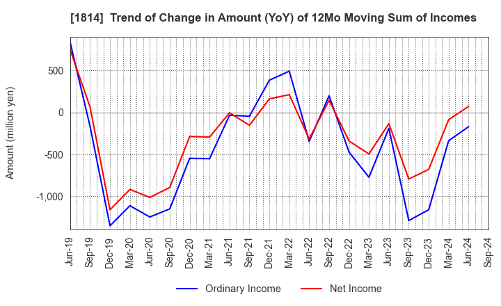 1814 DAISUE CONSTRUCTION CO.,LTD.: Trend of Change in Amount (YoY) of 12Mo Moving Sum of Incomes