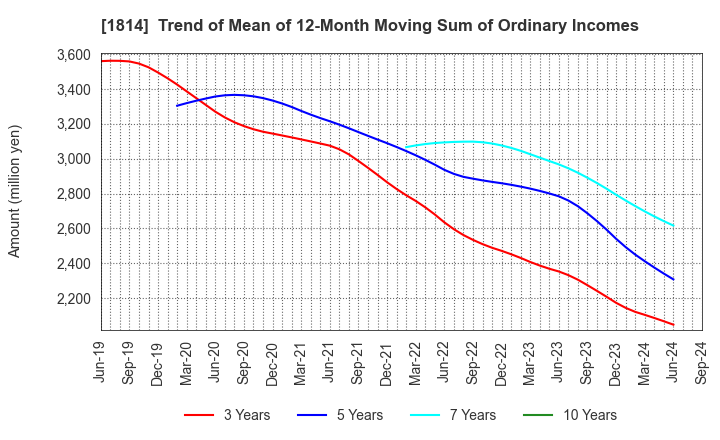 1814 DAISUE CONSTRUCTION CO.,LTD.: Trend of Mean of 12-Month Moving Sum of Ordinary Incomes