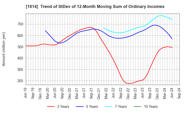 1814 DAISUE CONSTRUCTION CO.,LTD.: Trend of StDev of 12-Month Moving Sum of Ordinary Incomes