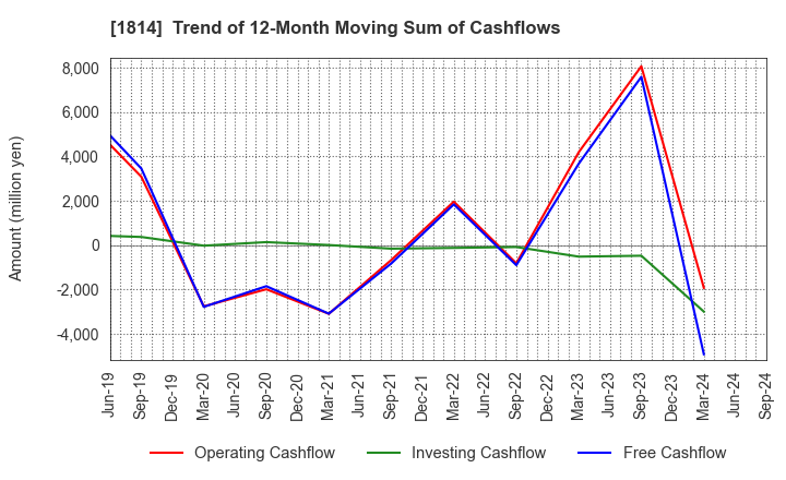 1814 DAISUE CONSTRUCTION CO.,LTD.: Trend of 12-Month Moving Sum of Cashflows