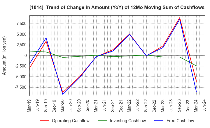 1814 DAISUE CONSTRUCTION CO.,LTD.: Trend of Change in Amount (YoY) of 12Mo Moving Sum of Cashflows