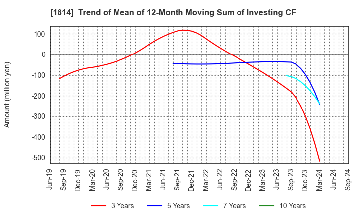 1814 DAISUE CONSTRUCTION CO.,LTD.: Trend of Mean of 12-Month Moving Sum of Investing CF