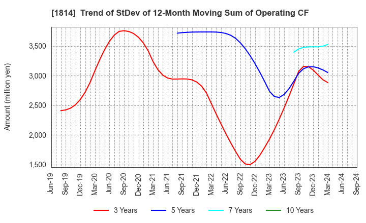 1814 DAISUE CONSTRUCTION CO.,LTD.: Trend of StDev of 12-Month Moving Sum of Operating CF