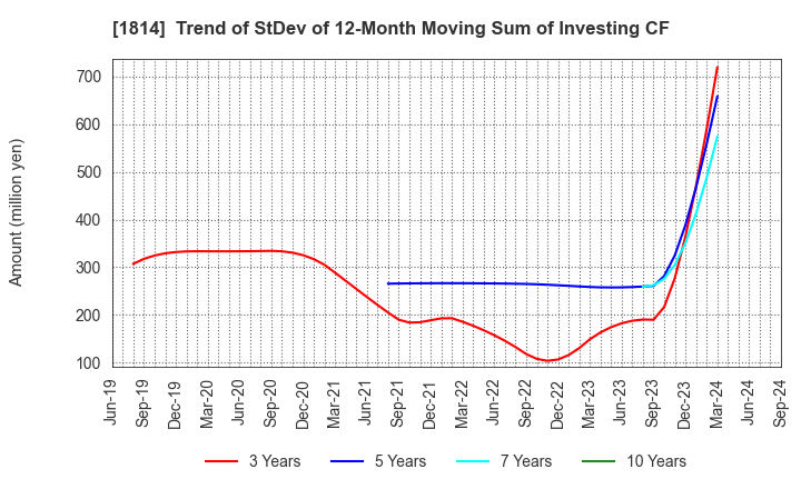 1814 DAISUE CONSTRUCTION CO.,LTD.: Trend of StDev of 12-Month Moving Sum of Investing CF