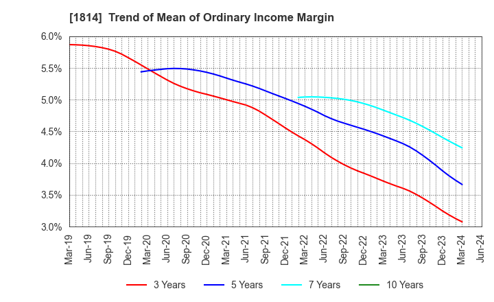 1814 DAISUE CONSTRUCTION CO.,LTD.: Trend of Mean of Ordinary Income Margin